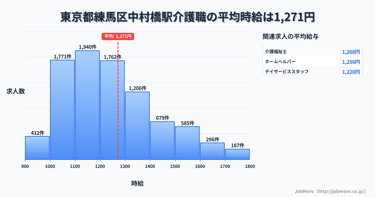 東京都練馬区中村橋駅周辺の介護職の平均時給は1,271円です。中央値は1,205円、最頻値は1,100円〜1,200円です。