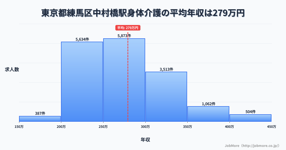 東京都練馬区中村橋駅周辺の身体介護の平均年収は279万円です。中央値は269万円、最頻値は250万円〜300万円です。