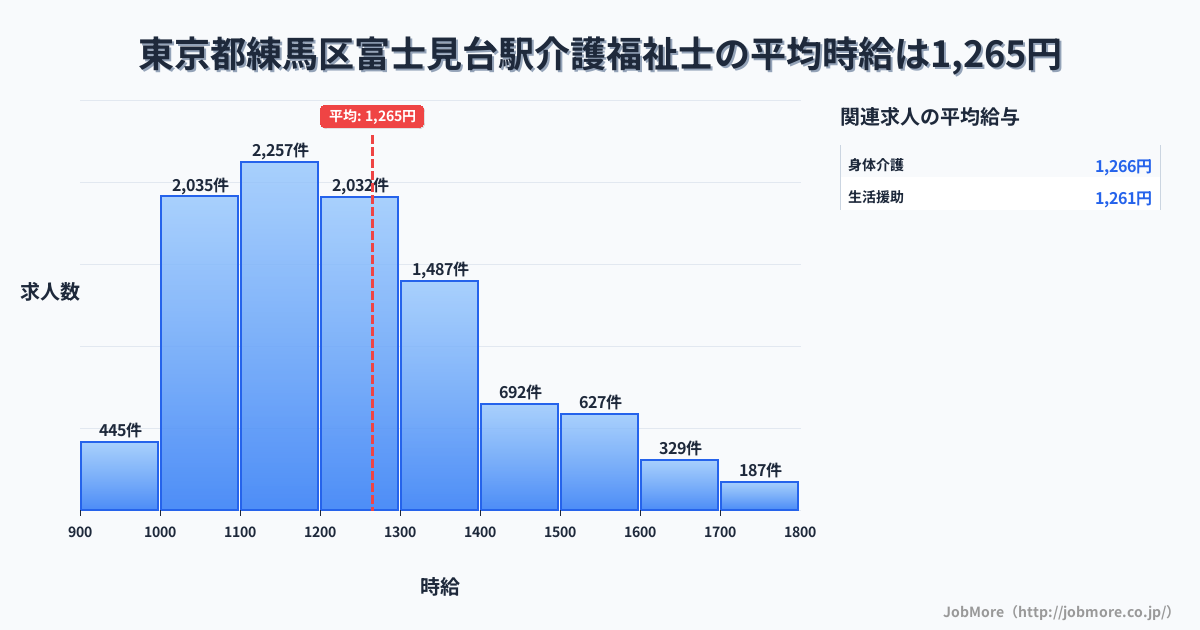 東京都練馬区富士見台駅周辺の介護福祉士の平均時給は1,265円です。中央値は1,203円、最頻値は1,100円〜1,200円です。