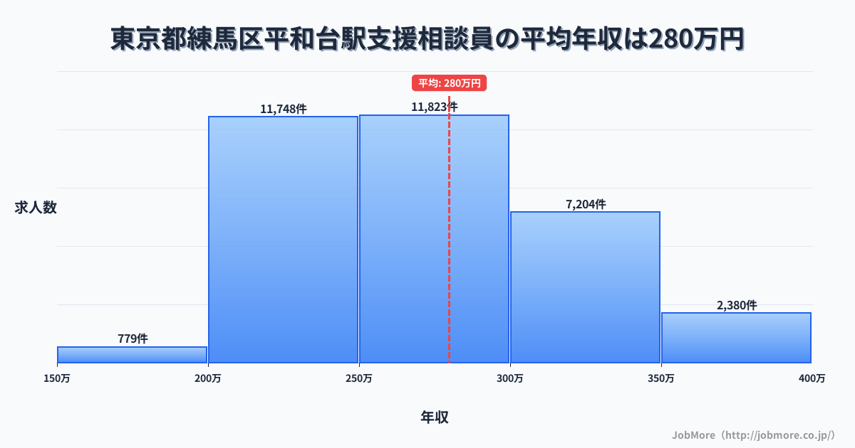 東京都練馬区平和台駅周辺の支援相談員の平均年収は279万円です。中央値は268万円、最頻値は250万円〜300万円です。