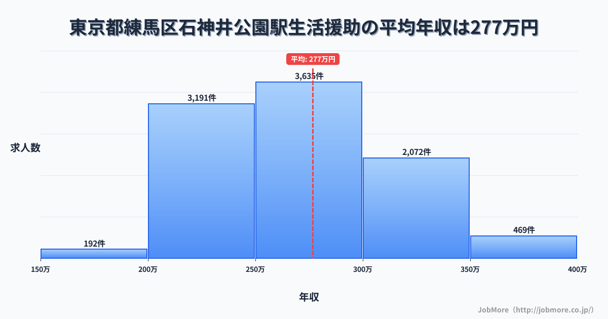 東京都練馬区石神井公園駅周辺の生活援助の平均年収は276万円です。中央値は268万円、最頻値は250万円〜300万円です。