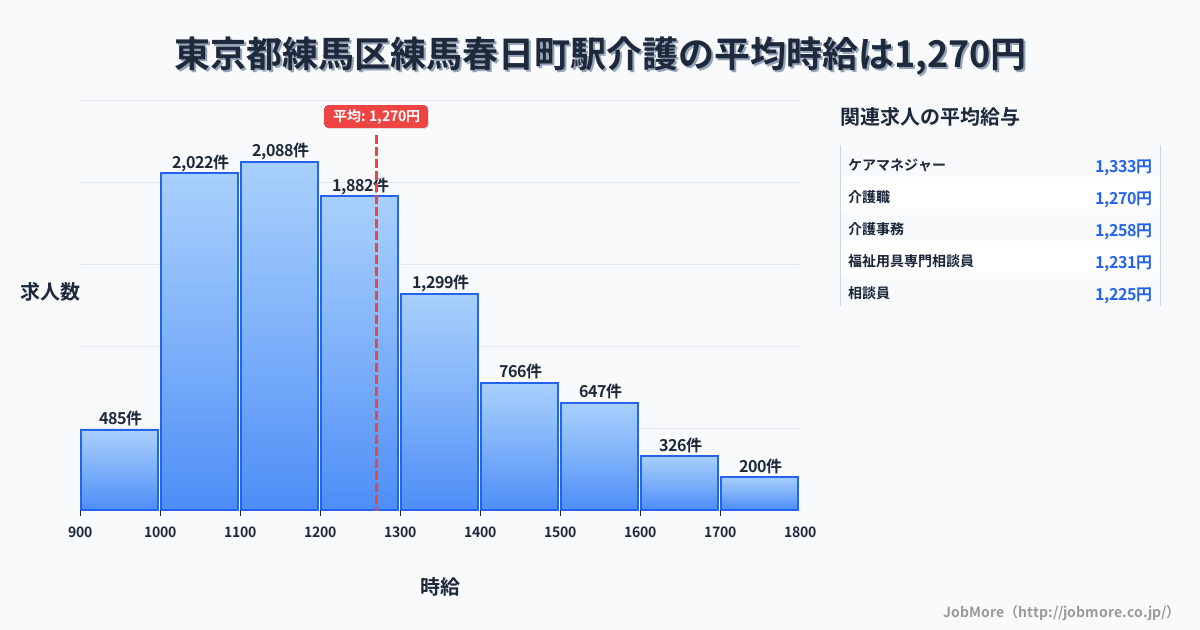 東京都練馬区練馬春日町駅周辺の介護の平均時給は1,268円です。中央値は1,200円、最頻値は1,100円〜1,200円です。