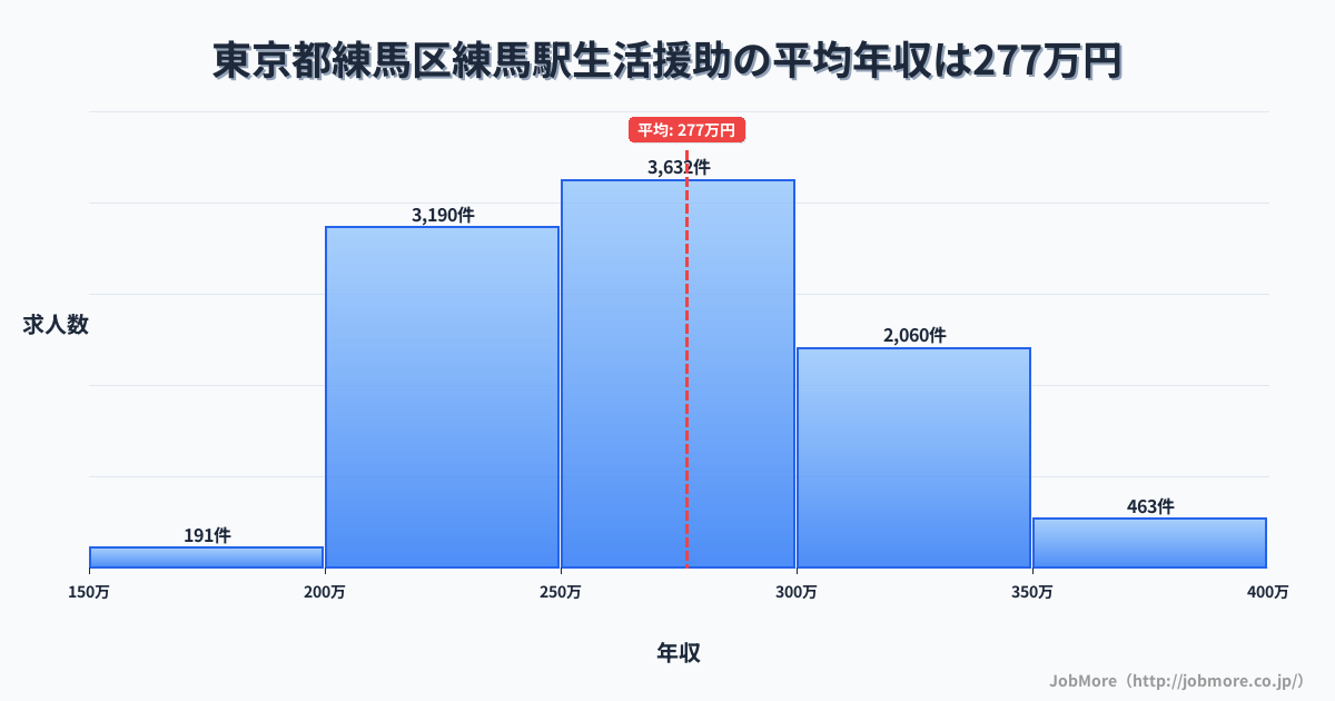 東京都練馬区練馬駅周辺の生活援助の平均年収は276万円です。中央値は268万円、最頻値は250万円〜300万円です。