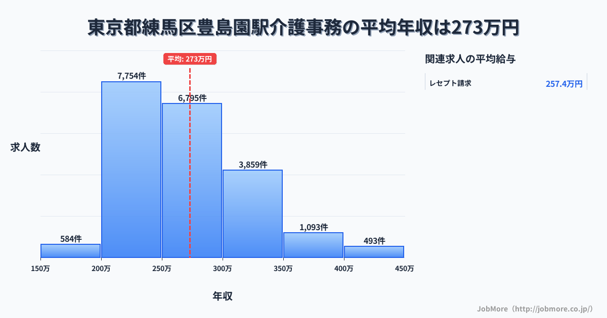 東京都練馬区豊島園駅周辺の介護事務の平均年収は272万円です。中央値は262万円、最頻値は200万円〜250万円です。