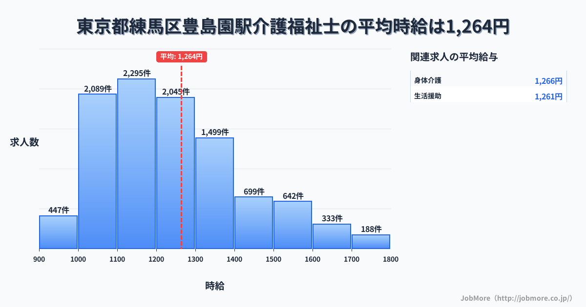 東京都練馬区豊島園駅周辺の介護福祉士の平均時給は1,264円です。中央値は1,203円、最頻値は1,100円〜1,200円です。
