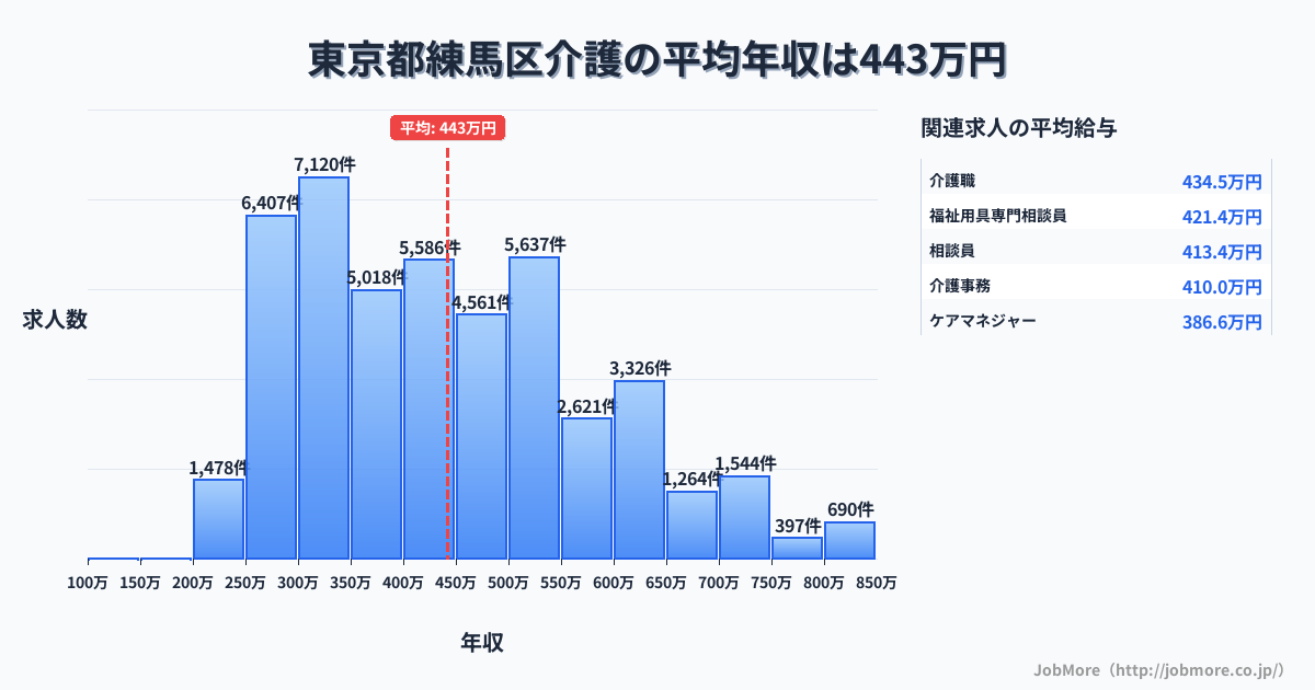 東京都 練馬区内の介護の平均年収は443万円です。中央値は406万円、最頻値は300万円〜350万円です。
