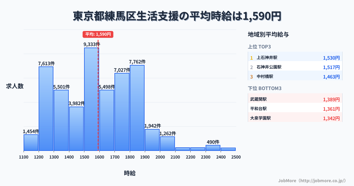 東京都 練馬区内の生活支援の平均時給は1,590円です。中央値は1,550円、最頻値は1,500円〜1,600円です。