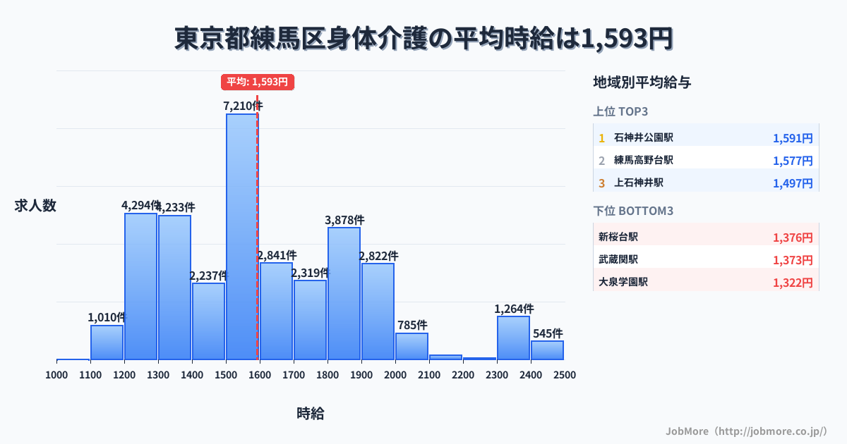 東京都 練馬区内の身体介護の平均時給は1,593円です。中央値は1,550円、最頻値は1,500円〜1,600円です。