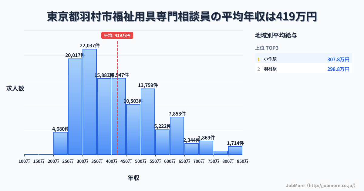 東京都 羽村市内の福祉用具専門相談員の平均年収は419万円です。中央値は392万円、最頻値は300万円〜350万円です。