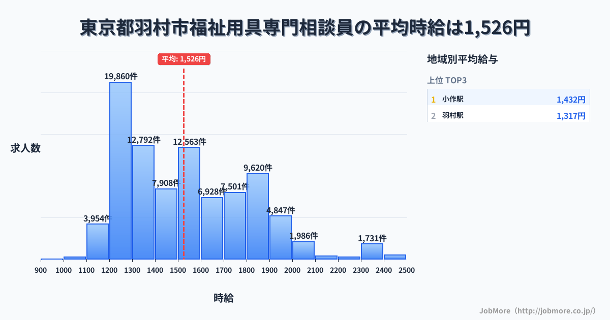 東京都 羽村市内の福祉用具専門相談員の平均時給は1,526円です。中央値は1,495円、最頻値は1,200円〜1,300円です。