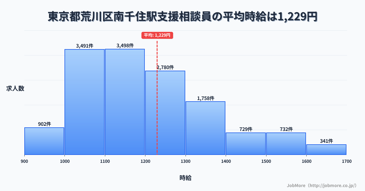 東京都荒川区南千住駅周辺の支援相談員の平均時給は1,229円です。中央値は1,174円、最頻値は1,100円〜1,200円です。