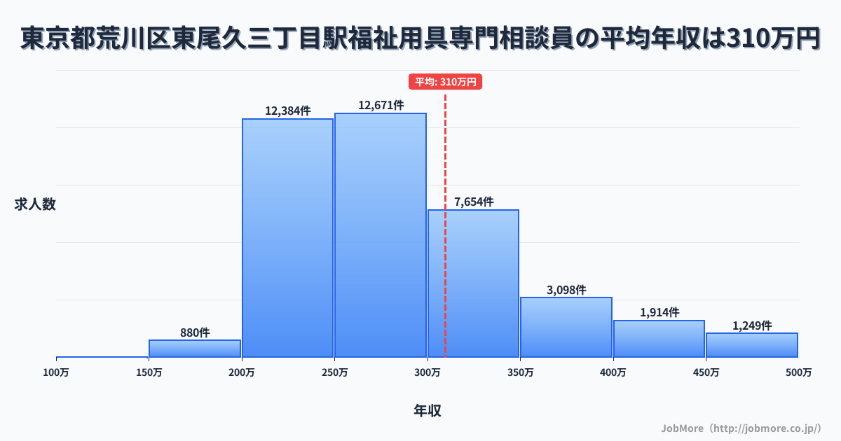 東京都荒川区東尾久三丁目駅周辺の福祉用具専門相談員の平均年収は309万円です。中央値は278万円、最頻値は250万円〜300万円です。