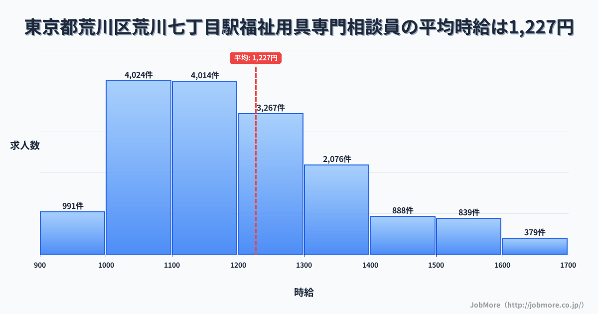東京都荒川区荒川七丁目駅周辺の福祉用具専門相談員の平均時給は1,227円です。中央値は1,176円、最頻値は1,000円〜1,100円です。