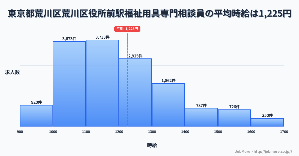 東京都荒川区荒川区役所前駅周辺の福祉用具専門相談員の平均時給は1,225円です。中央値は1,172円、最頻値は1,100円〜1,200円です。