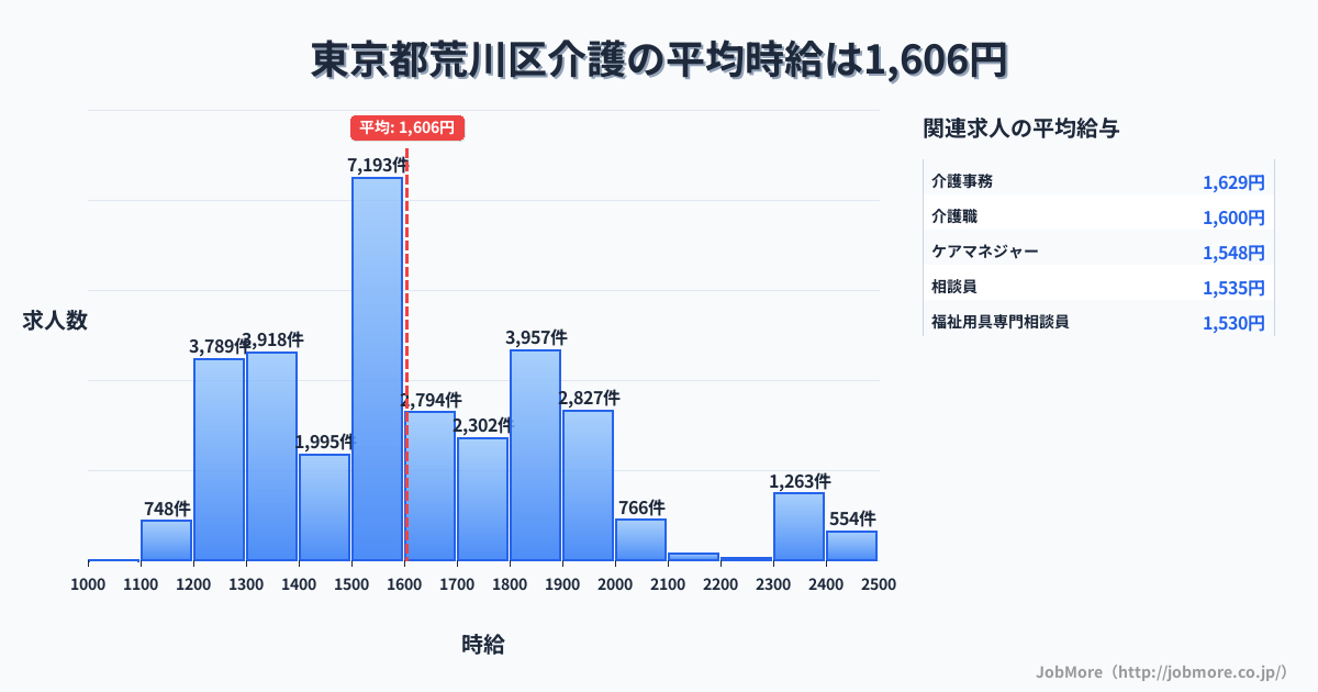 東京都 荒川区内の介護の平均時給は1,607円です。中央値は1,550円、最頻値は1,500円〜1,600円です。