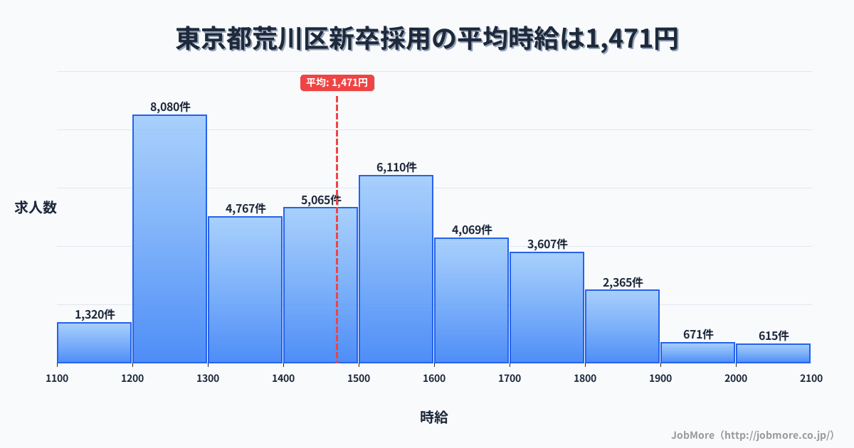東京都 荒川区内の新卒採用の平均時給は1,471円です。中央値は1,436円、最頻値は1,200円〜1,300円です。