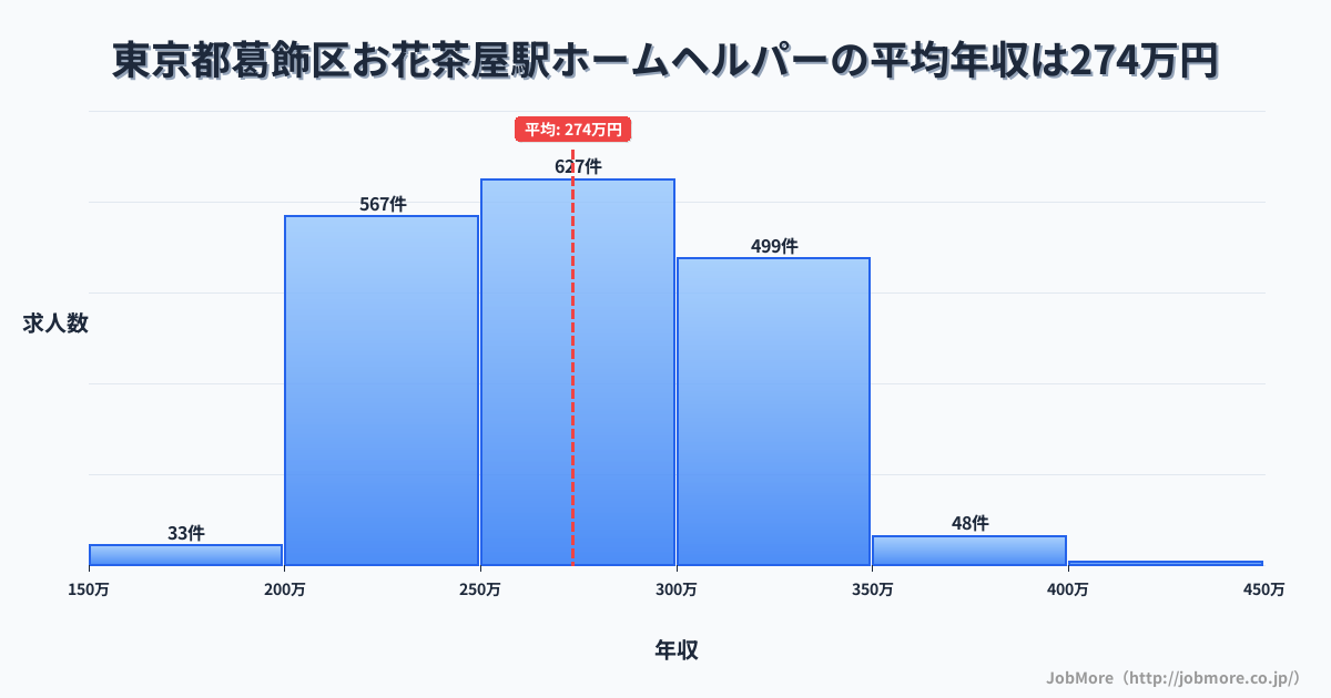 東京都葛飾区お花茶屋駅周辺のホームヘルパーの平均年収は273万円です。中央値は269万円、最頻値は250万円〜300万円です。