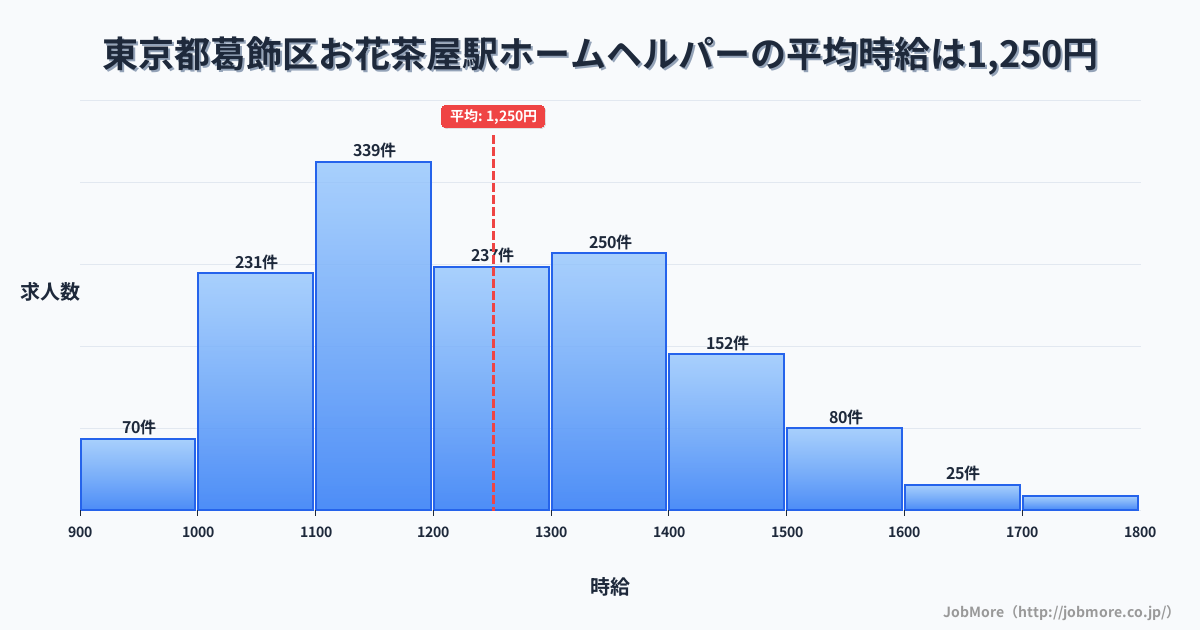 東京都葛飾区お花茶屋駅周辺のホームヘルパーの平均時給は1,250円です。中央値は1,205円、最頻値は1,100円〜1,200円です。