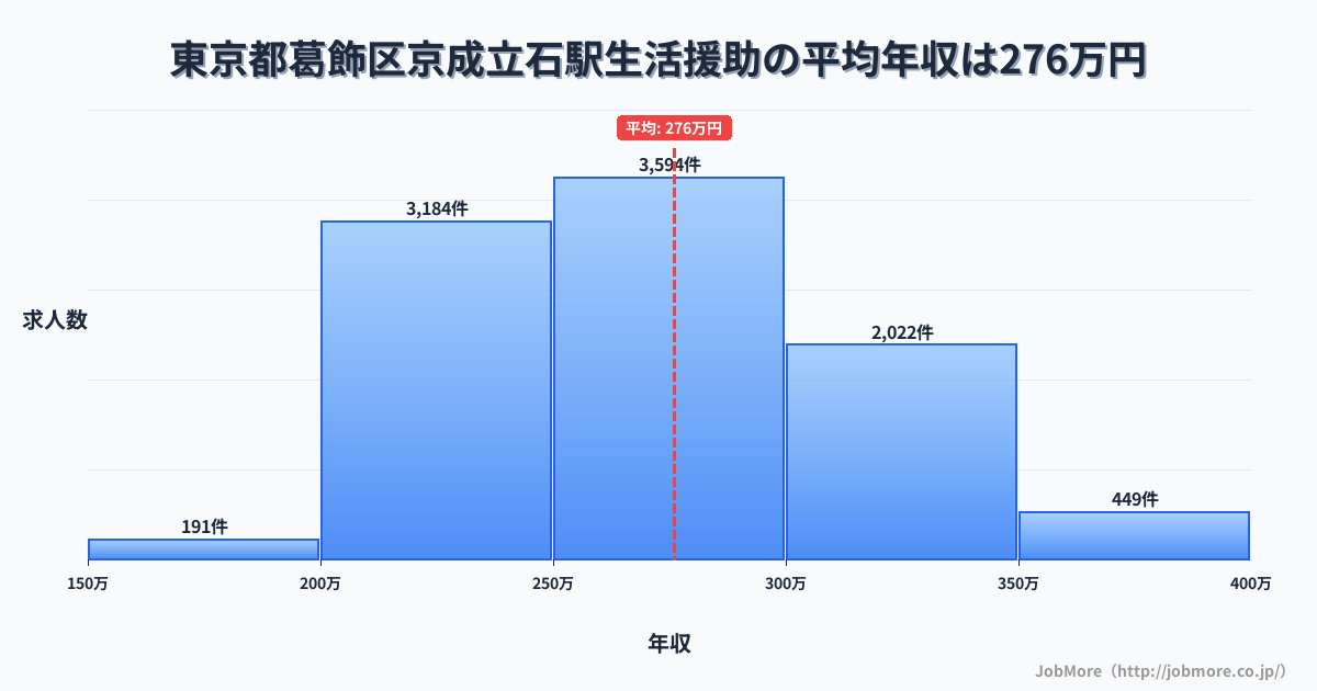 東京都葛飾区京成立石駅周辺の生活援助の平均年収は276万円です。中央値は268万円、最頻値は250万円〜300万円です。