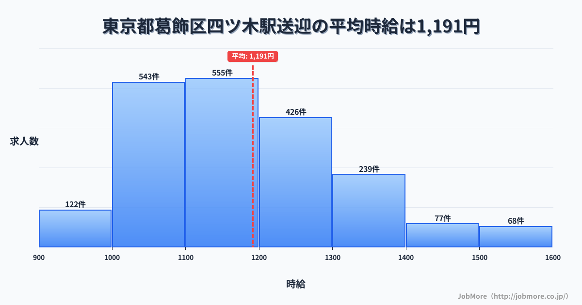 東京都葛飾区四ツ木駅周辺の送迎の平均時給は1,191円です。中央値は1,150円、最頻値は1,100円〜1,200円です。