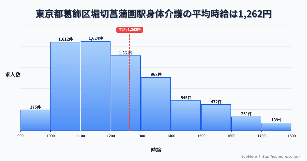 東京都葛飾区堀切菖蒲園駅周辺の身体介護の平均時給は1,262円です。中央値は1,199円、最頻値は1,100円〜1,200円です。