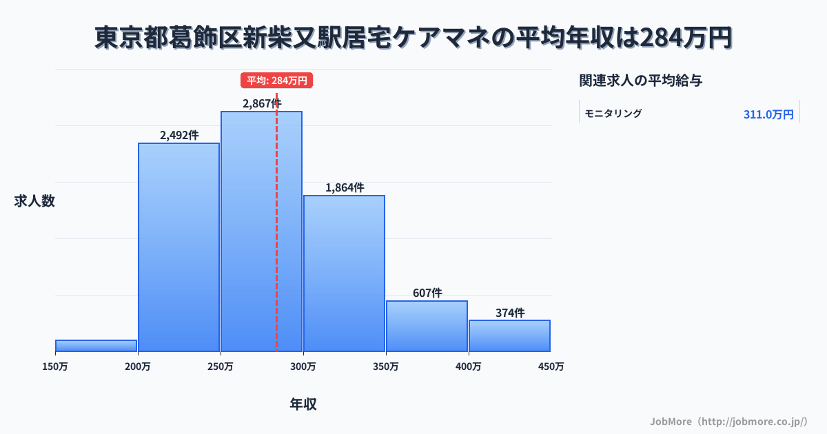 東京都葛飾区新柴又駅周辺の居宅ケアマネの平均年収は284万円です。中央値は275万円、最頻値は250万円〜300万円です。