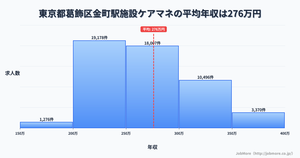 東京都葛飾区金町駅周辺の施設ケアマネの平均年収は276万円です。中央値は265万円、最頻値は200万円〜250万円です。