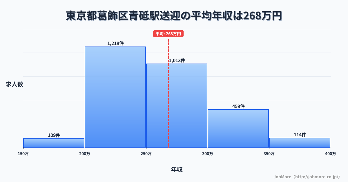 東京都葛飾区青砥駅周辺の送迎の平均年収は268万円です。中央値は255万円、最頻値は200万円〜250万円です。