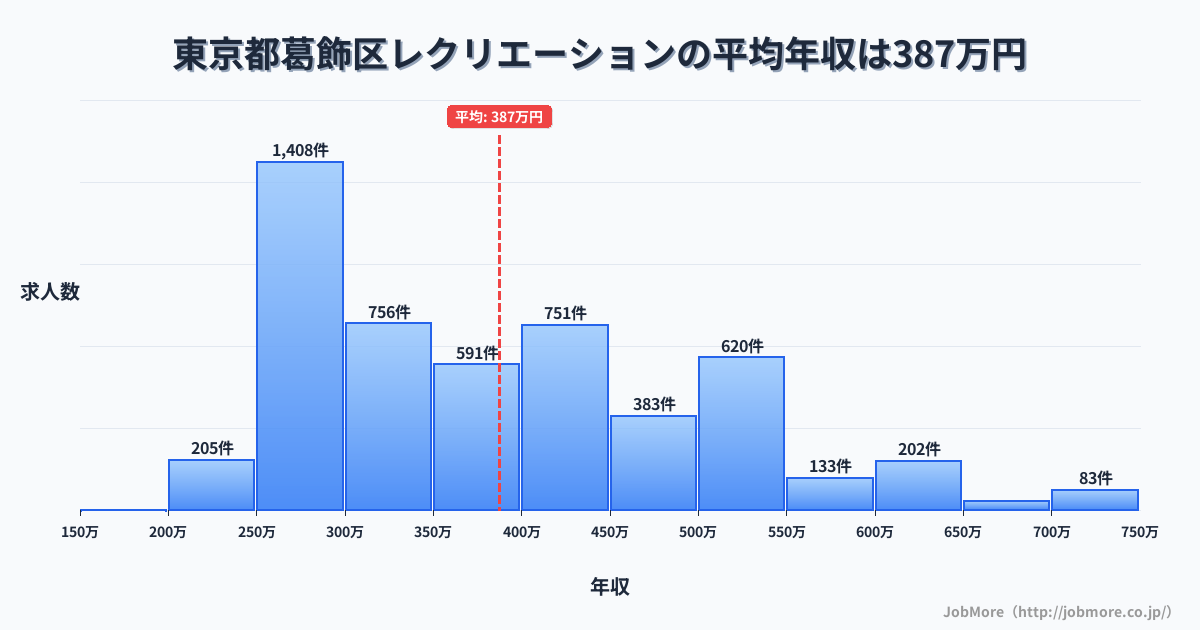 東京都 葛飾区内のレクリエーションの平均年収は387万円です。中央値は364万円、最頻値は250万円〜300万円です。