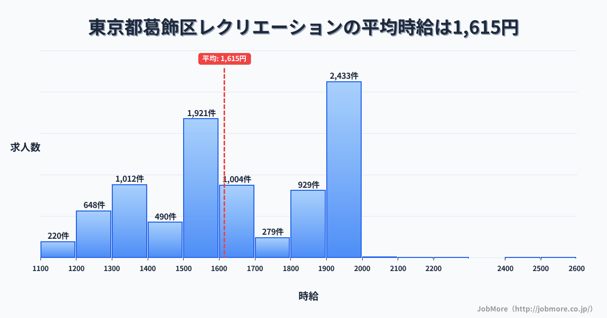 東京都 葛飾区内のレクリエーションの平均時給は1,615円です。中央値は1,600円、最頻値は1,900円〜2,000円です。