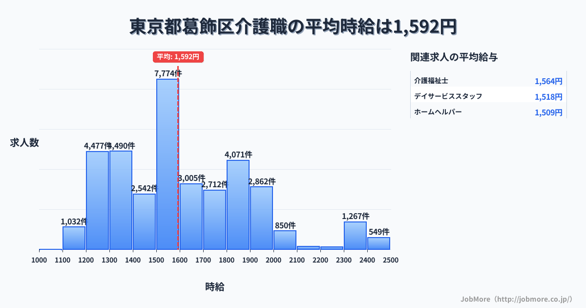 東京都 葛飾区内の介護職の平均時給は1,592円です。中央値は1,549円、最頻値は1,500円〜1,600円です。