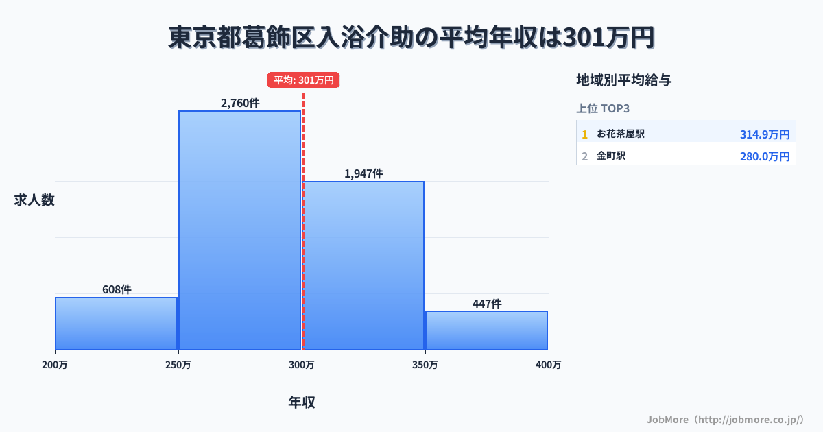 東京都 葛飾区内の入浴介助の平均年収は300万円です。中央値は294万円、最頻値は250万円〜300万円です。