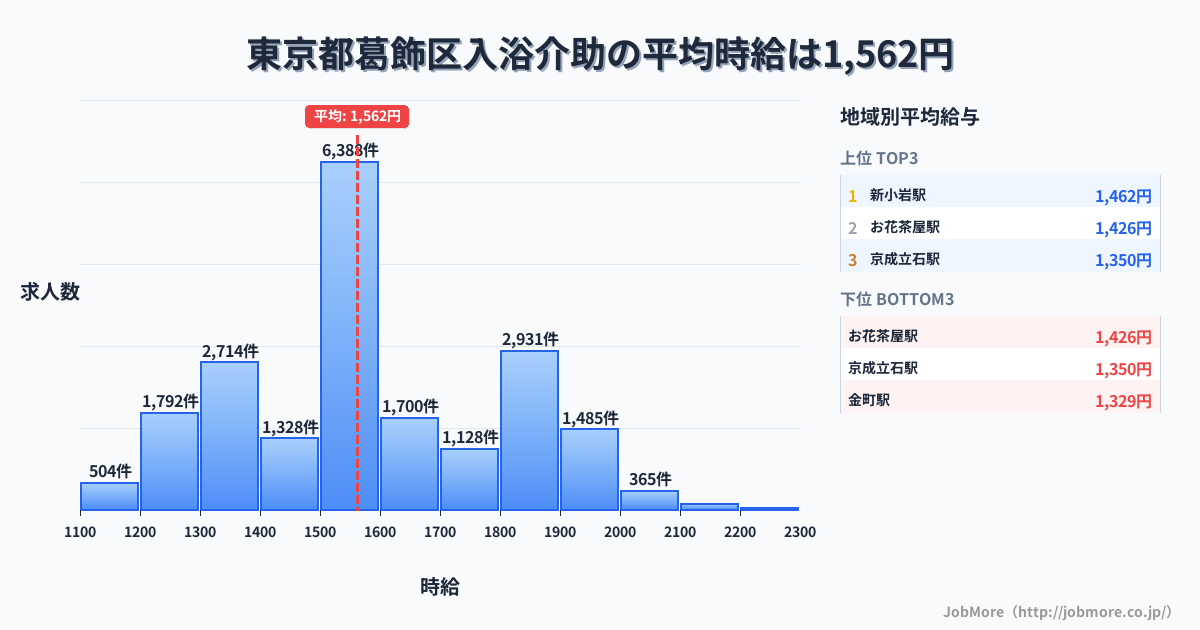 東京都 葛飾区内の入浴介助の平均時給は1,562円です。中央値は1,545円、最頻値は1,500円〜1,600円です。
