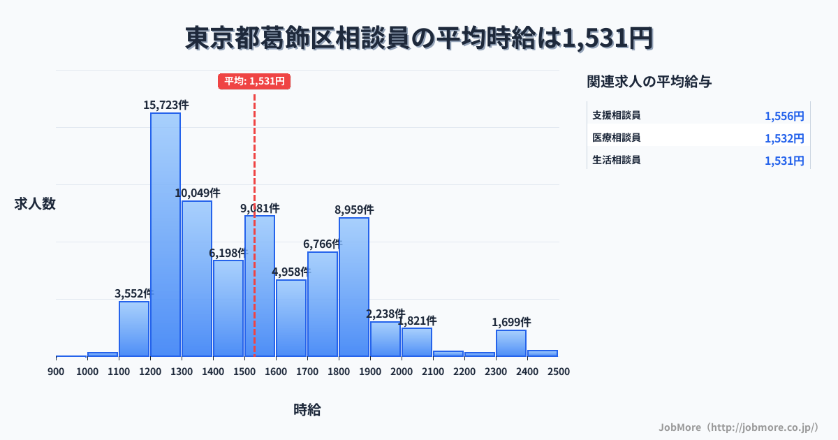 東京都 葛飾区内の相談員の平均時給は1,531円です。中央値は1,498円、最頻値は1,200円〜1,300円です。