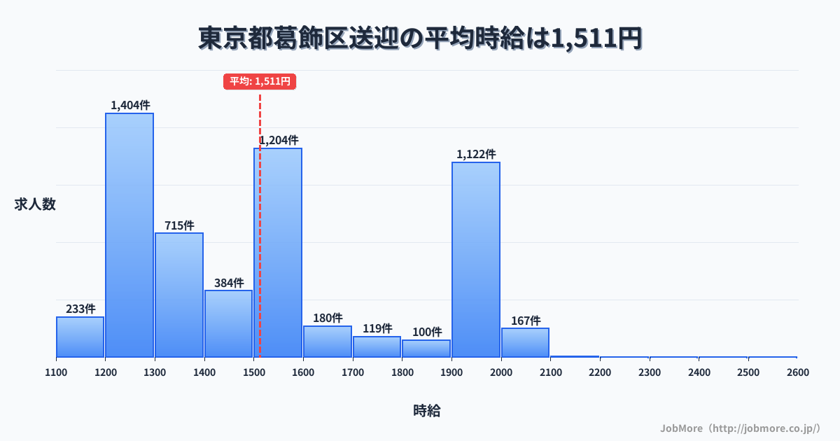 東京都 葛飾区内の送迎の平均時給は1,511円です。中央値は1,499円、最頻値は1,200円〜1,300円です。
