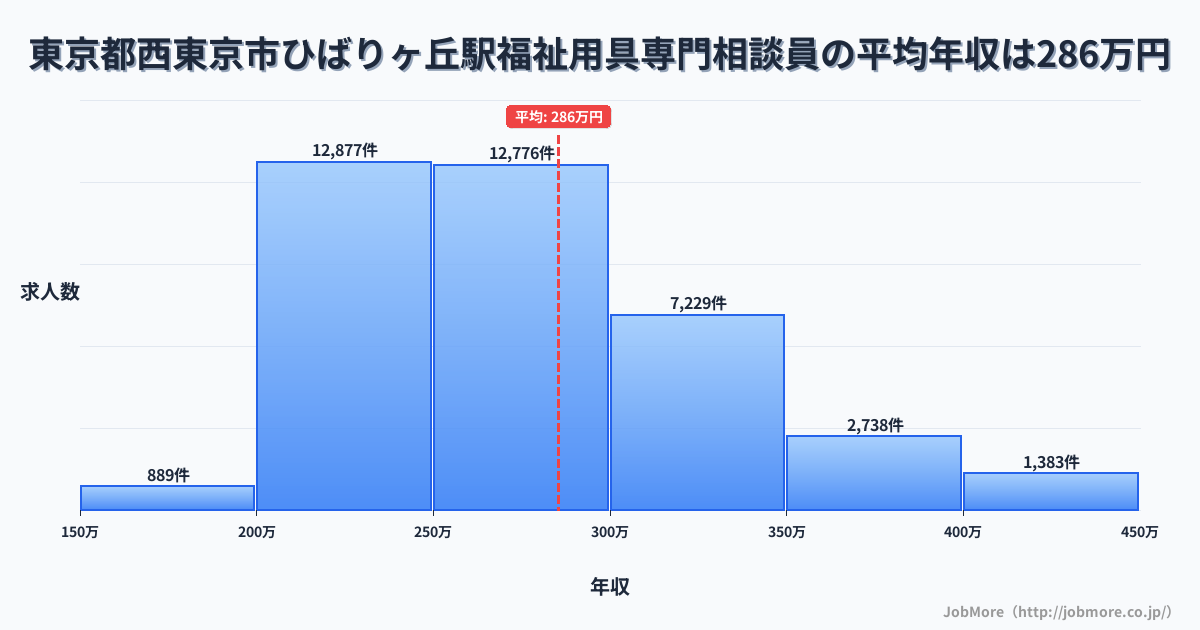 東京都西東京市ひばりヶ丘駅周辺の福祉用具専門相談員の平均年収は285万円です。中央値は270万円、最頻値は200万円〜250万円です。