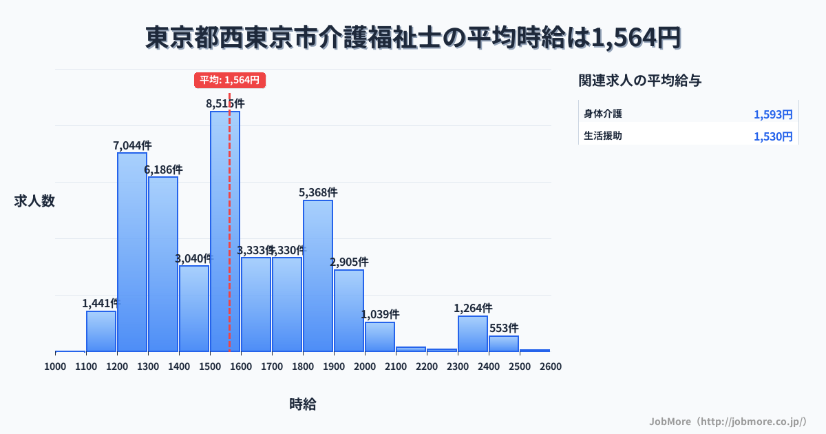 東京都 西東京市内の介護福祉士の平均時給は1,564円です。中央値は1,523円、最頻値は1,500円〜1,600円です。