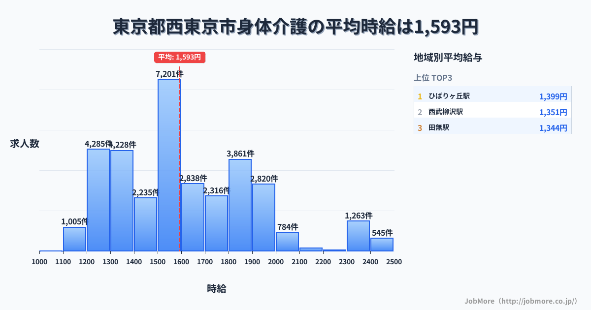 東京都 西東京市内の身体介護の平均時給は1,593円です。中央値は1,550円、最頻値は1,500円〜1,600円です。