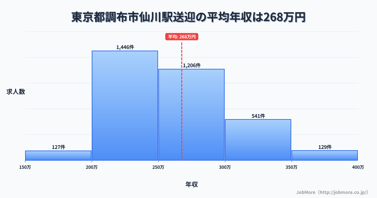 東京都調布市仙川駅周辺の送迎の平均年収は267万円です。中央値は255万円、最頻値は200万円〜250万円です。