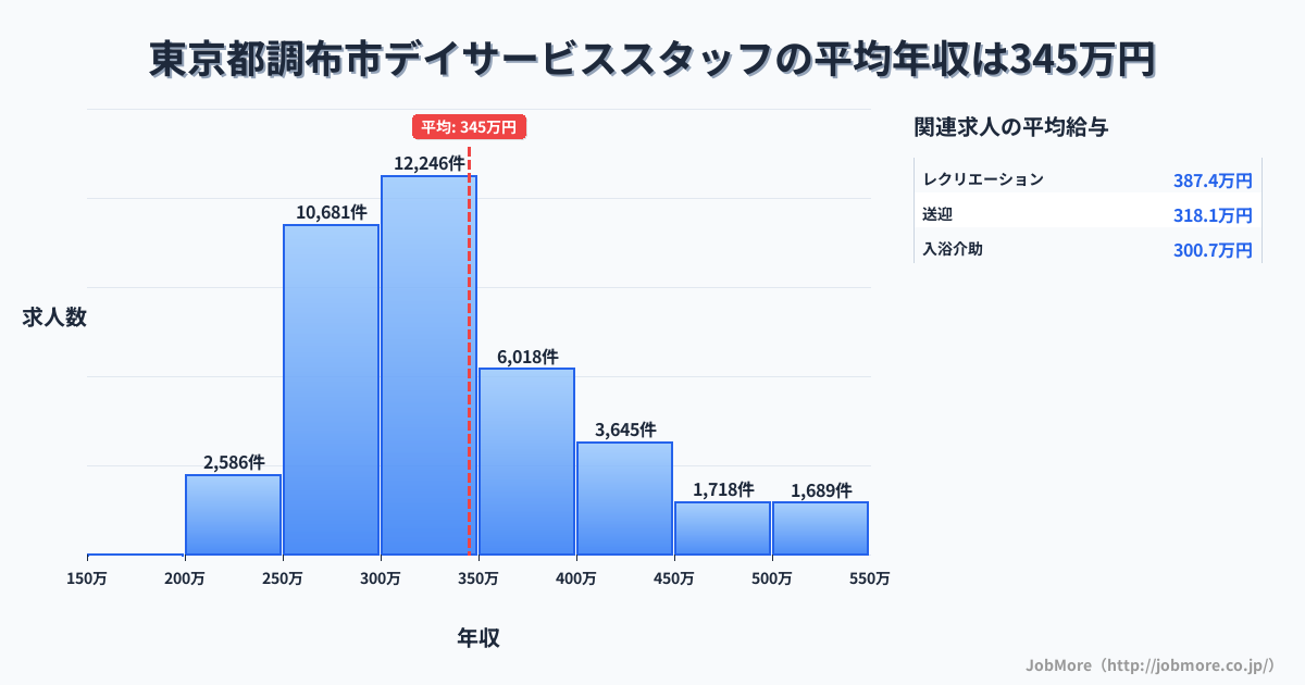 東京都 調布市内のデイサービススタッフの平均年収は345万円です。中央値は316万円、最頻値は300万円〜350万円です。