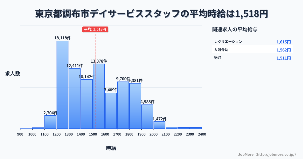 東京都 調布市内のデイサービススタッフの平均時給は1,518円です。中央値は1,497円、最頻値は1,200円〜1,300円です。