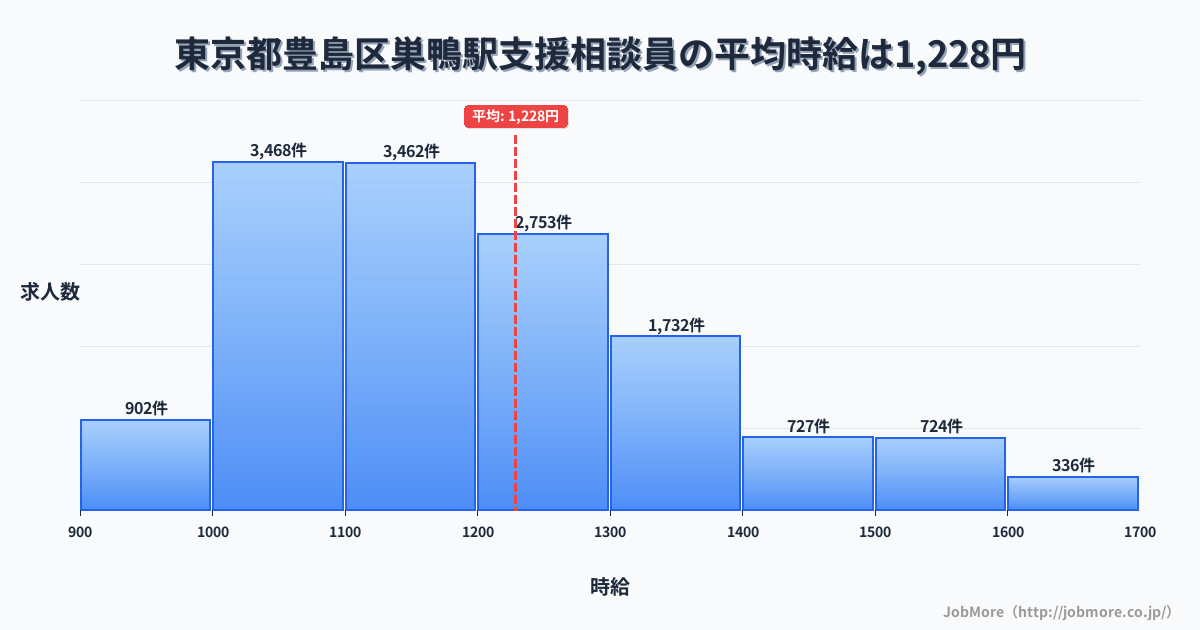 東京都豊島区巣鴨駅周辺の支援相談員の平均時給は1,228円です。中央値は1,174円、最頻値は1,000円〜1,100円です。