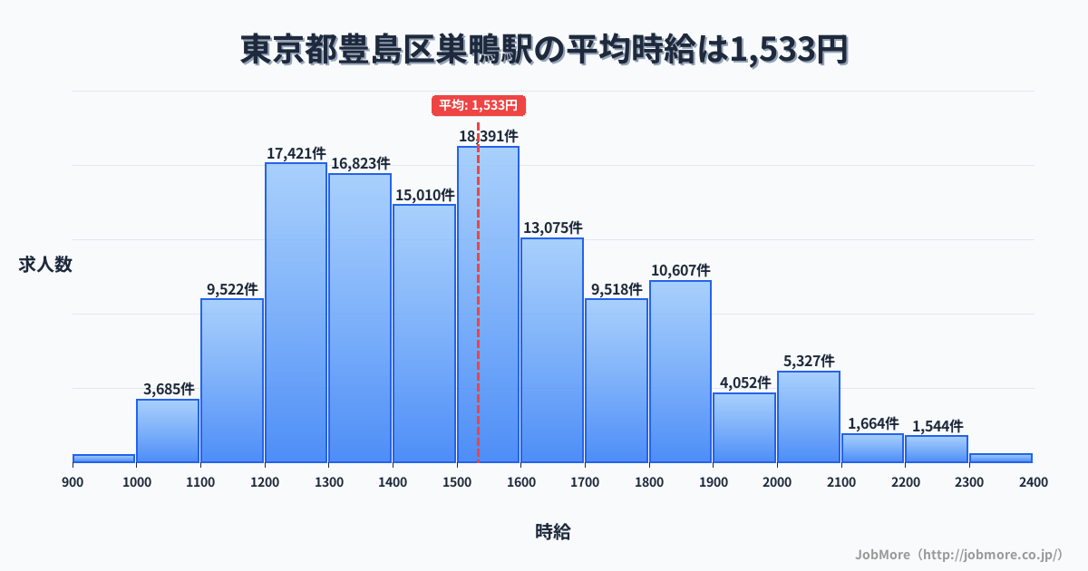東京都豊島区巣鴨駅周辺の平均時給は1,345円です。中央値は1,252円、最頻値は1,200円〜1,300円です。