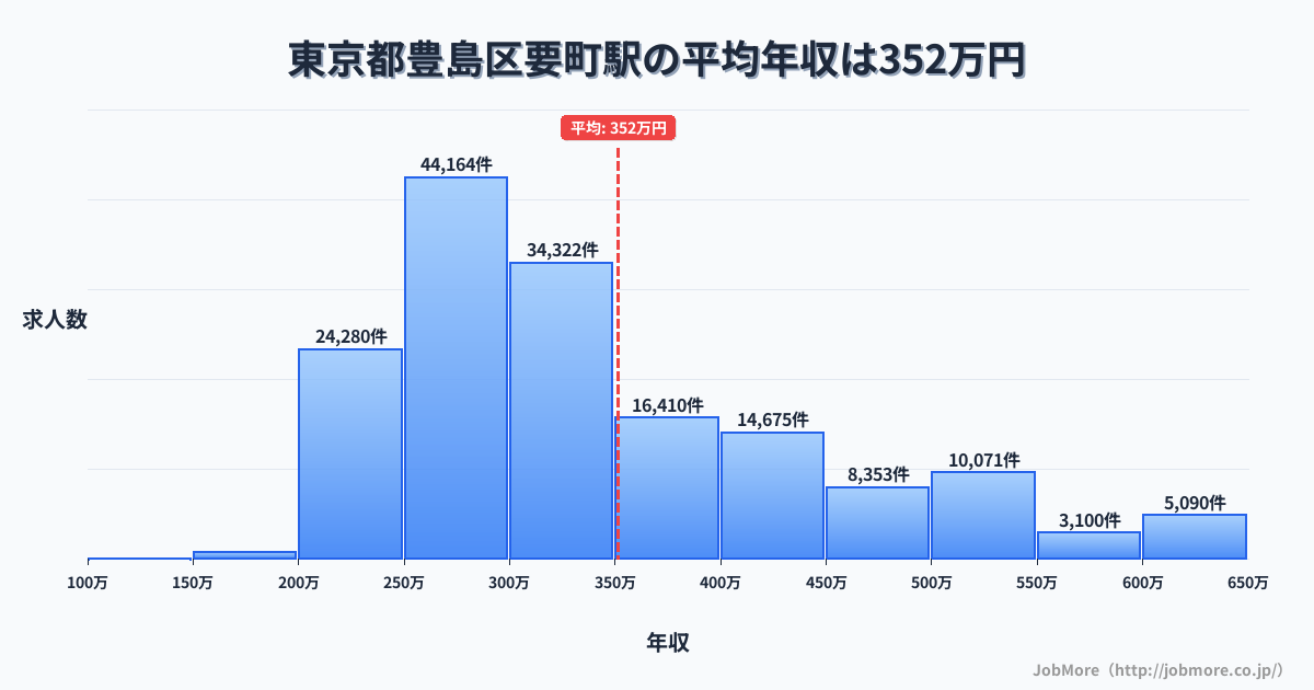 東京都豊島区要町駅周辺の平均年収は321万円です。中央値は286万円、最頻値は250万円〜300万円です。