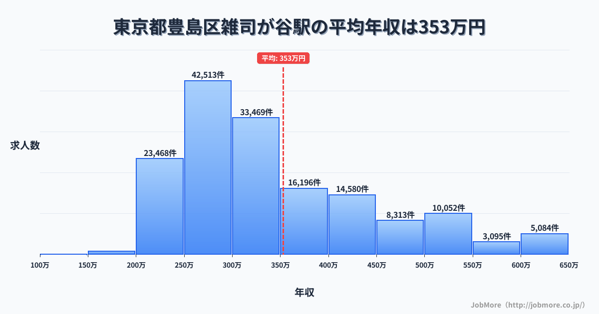 東京都豊島区雑司が谷駅周辺の平均年収は276万円です。中央値は265万円、最頻値は200万円〜250万円です。