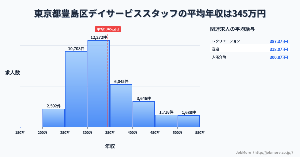 東京都 豊島区内のデイサービススタッフの平均年収は345万円です。中央値は316万円、最頻値は300万円〜350万円です。