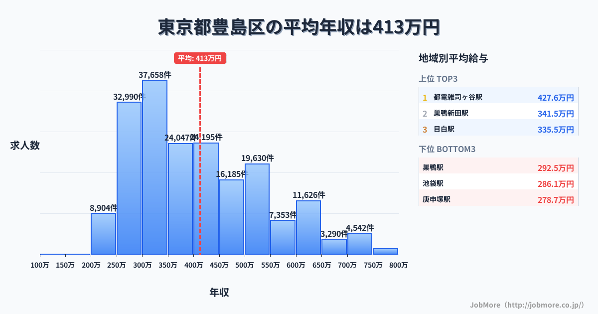 東京都 豊島区内の平均年収は411万円です。中央値は371万円、最頻値は300万円〜350万円です。
