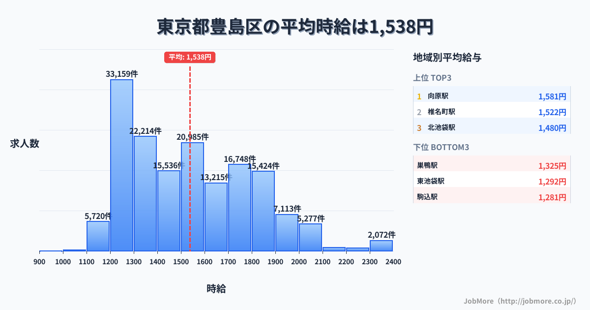 東京都 豊島区内の平均時給は1,539円です。中央値は1,499円、最頻値は1,200円〜1,300円です。