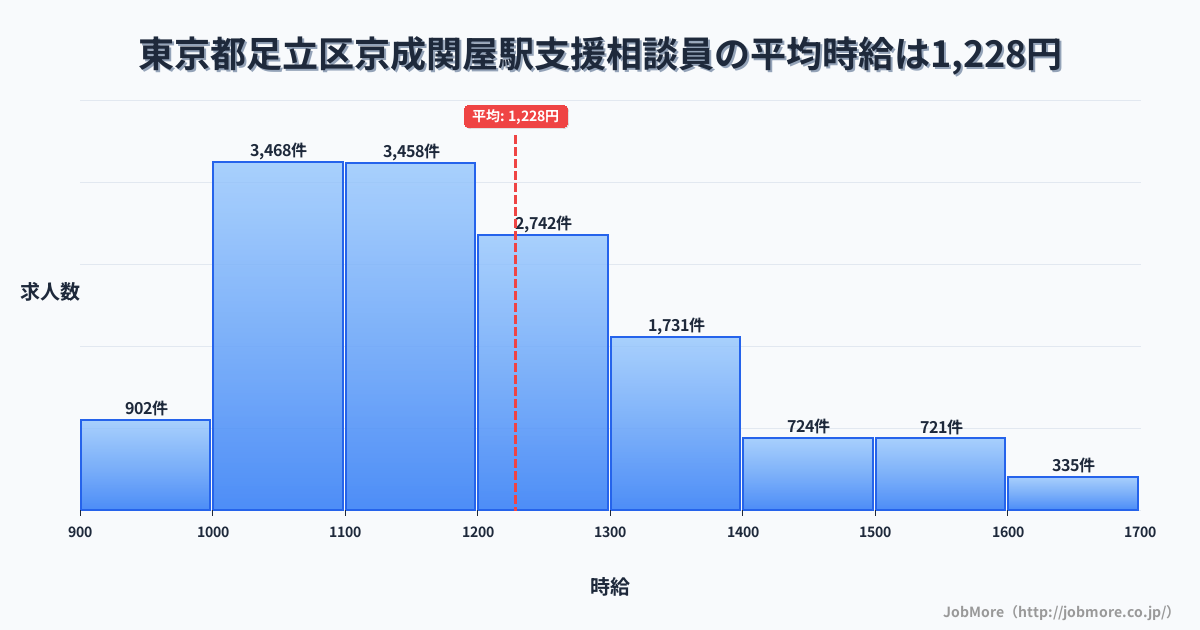 東京都足立区京成関屋駅周辺の支援相談員の平均時給は1,228円です。中央値は1,173円、最頻値は1,000円〜1,100円です。