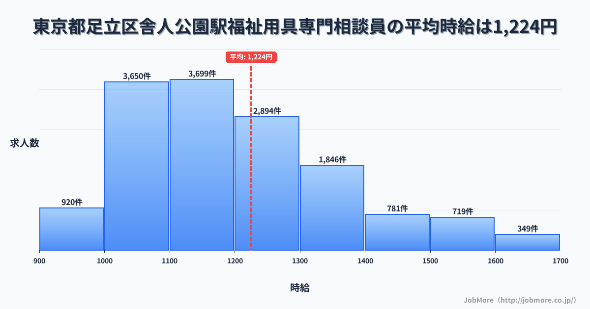 東京都足立区舎人公園駅周辺の福祉用具専門相談員の平均時給は1,224円です。中央値は1,172円、最頻値は1,100円〜1,200円です。